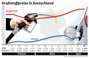 ADAC: Benzin zum achten Mal in Folge teurer / Dieselpreis steigt um 1,6 Cent / Rohölnotierungen leicht rückläufig