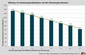 co2online gGmbH: Gebäudesanierung lohnt sich: 52 Prozent Einsparung bei Vollsanierung (mit Bild) / Energiepreisentwicklung wichtigster Modernisierungsgrund (BILD)