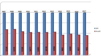 Polizeiinspektion Hildesheim: POL-HI: Elze/Gronau - Kriminalstatistik 2017 des Polizeikommissariats Elze
"Hohe Aufklärungsquote bei leicht gesunkenen Fallzahlen - Bekämpfung des Wohnungseinbruchdiebstahls bleibt Schwerpunkt"