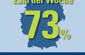 CosmosDirekt: Zahl der Woche: 73 Prozent der Deutschen können sich ein Leben ohne Auto nicht vorstellen (BILD)