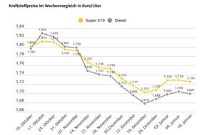 ADAC: Spritpreise geben etwas nach / Ölpreis weitgehend stabil / Diesel trotz Steuervorteil nur 2,6 Cent billiger als Super E10