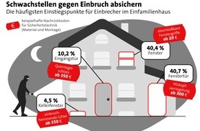 LBS Infodienst Bauen und Finanzieren: Risiko Einbruch: So schützen Sie Ihr Eigenheim