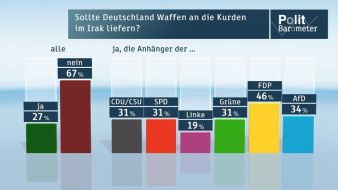 ZDF: ZDF-Politbarometer August 2014 /  Deutsche gegen Waffenlieferungen in den Irak /  Wachsende Sorgen über Putins Politik (FOTO)