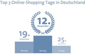 CRIF GmbH: Der 12.12.2016 war der Online-Shopping Tag in Deutschland / Weihnachtsgeschäft schlägt Black-Friday