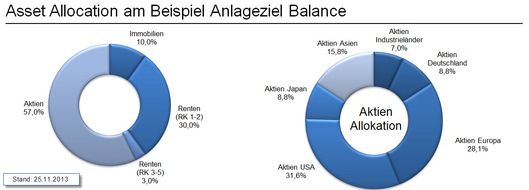 Deutsche Bank AG: Deutsche Bank Kapitalmarktausblick 2014: Höheres Wachstum spricht für Anlage in Aktien (FOTO)