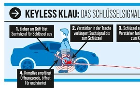 AUTO BILD: AUTO BILD: Hersteller schauen weg: Keyless Go bleibt Sicherheitsrisiko