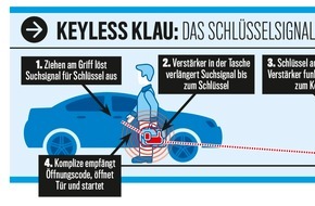 AUTO BILD: AUTO BILD: Hersteller schauen weg: Keyless Go bleibt Sicherheitsrisiko