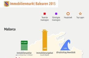 Homes & Holiday AG: Immobilienmarkt Balearen: Wissenschaftler empfehlen Mallorca für Kapitalanleger / Erster unabhängiger Marktreport für Ferienimmobilien auf Mallorca, Ibiza und Menorca