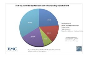 EMC Deutschland GmbH: Die deutsche Finanzwirtschaft profitiert am stärksten von Cloud Computing bis 2015 (mit Bild)