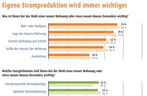 LichtBlick SE: Umfrage zur Immobilienwahl: Eigene Stromproduktion wird immer wichtiger