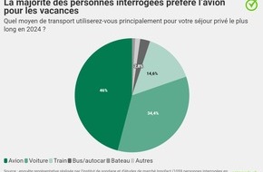 comparis.ch AG: Communiqué de presse : Pas de honte à prendre l’avion : en 2024, la majorité des jeunes et des citadins s’envolent pour les vacances