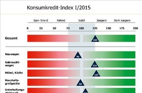 Bankenfachverband e.V.: Konsumkredit-Index: Verbraucher planen mehr Renovierungen per Kredit