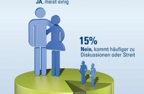 CosmosDirekt: forsa-Umfrage zeigt: Kein Streit ums Geld bei Deutschlands Paaren (BILD)