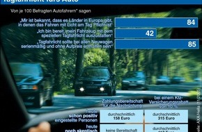 AXA Konzern AG: Mehr Sicherheit durch Fahren mit Licht am Tag / Studie von AXA und Hella ergibt: Jeder zweite Autofahrer fühlt sich sicherer, wenn er tagsüber mit Licht fährt
