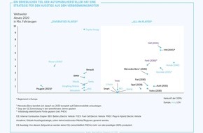 BearingPoint GmbH: Zukunft Autoindustrie: Alles auf die Karte E-Mobilität!?