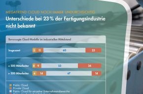 Syntax Systems GmbH & Co. KG: Megatrend Cloud noch immer undurchsichtig: Unterschiede bei 23 % der Fertigungsindustrie nicht bekannt (BILD)