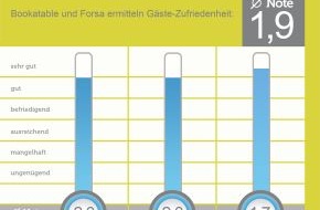 The Fork: Gutes Zeugnis für deutsche Gastronomie / Erste Ausgabe des GastroKOMPASS von Bookatable und Forsa ermittelt Zufriedenheitsindex in der deutschen Gastronomie - Durchschnittsnote im August 2013: 1,9 (BILD)
