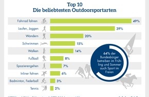 CosmosDirekt: Zahl des Tages: 49 Prozent derjenigen, die im Frühjahr und Sommer draußen Sport treiben, fahren Fahrrad