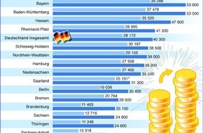 BVR Bundesverband der Deutschen Volksbanken und Raiffeisenbanken: BVR: Private Haushalte in neuen Bundesländern holen in der Geldvermögensbildung auf