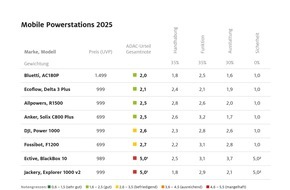 ADAC: Nicht jede Powerstation ist ein sicherer Begleiter / ADAC testet acht mobile Akkus / teuerstes Produkt wird Testsieger / zwei Modelle fallen wegen Sicherheitspannen durch