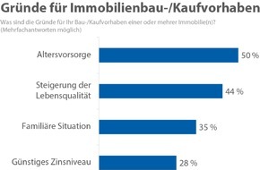 CHECK24 GmbH: YouGov-Umfrage: Altersvorsorge wichtigster Grund für eigene Immobilie