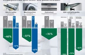 BSH Hausgeräte GmbH: Energie sparen: Hausgeräte bieten ein beträchtliches Potenzial