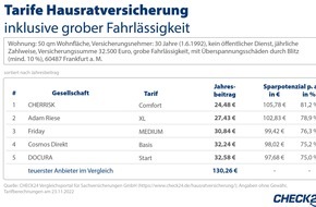 CHECK24 GmbH: Brände in der Adventszeit: Welche Versicherung zahlt bei Schäden?