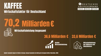 Deutscher Kaffeeverband e.V.: Studie zum Tag des Kaffees: Deutschland ist ein Kaffeeland: Jede dritte Tonne Kaffee gelangt &uuml;ber Deutschland in die EU