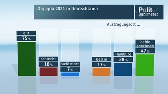 ZDF: Umfrage zum Thema Olympia 2024 /  Drei Viertel wollen Olympia 2024 in Deutschland /  Die meisten unterstützen gemeinsame Spiele in Berlin und Hamburg (FOTO)