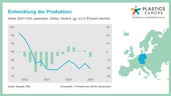 PlasticsEurope Deutschland e.V.: Kunststofferzeugung im zweiten Quartal rückläufig - Verband warnt vor wachsendem Wettbewerbsdruck