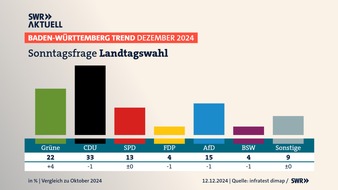 SWR - Südwestrundfunk: BW-Trend: Grüne legen mit Özdemir deutlich zu / FDP auf Zehn-Jahres-Tief / Mehrheit für weniger Wahlkreise / Große Sorgen um Wirtschaftslage / Repräsentative Umfrage im Auftrag des SWR