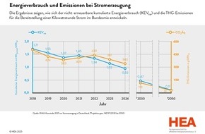 HEA - Fachgemeinschaft für effiziente Energieanwendung e.V.: IINAS-Strommix-Studie im Auftrag der HEA: Ergebnisse für 2024 liegen vor