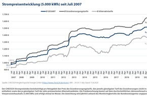 CHECK24 GmbH: Strom und Gas: Preisschere zwischen Grund- und Alternativversorgung öffnet sich