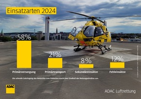 ADAC Luftrettung fliegt mehr als 49.000 Einsätze