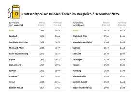 ADAC: Tanken in Berlin am günstigsten / Kraftstoffpreise in Mecklenburg-Vorpommern und Schleswig-Holstein aktuell am höchsten / Preisunterschiede von mehr als zehn Cent