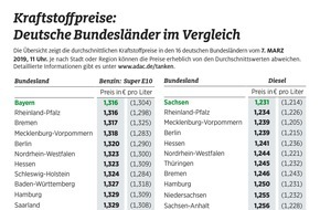 ADAC: Geringe Spritpreisunterschiede zwischen den Bundesländern / Extremfall Bayern: Benzin am günstigsten, Diesel am teuersten