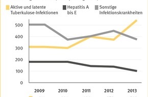 Berufsgenossenschaft für Gesundheitsdienst und Wohlfahrtspflege (BGW): Zahl der festgestellten Tuberkulose-Infektionen bei Beschäftigten im Gesundheitswesen steigt / BGW: Entwicklung neuer Impfstoffe wichtig (FOTO)