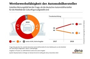 Deutsche Energie-Agentur GmbH (dena): dena-Umfrage: Vertrauen in Wettbewerbsfähigkeit deutscher Automobilhersteller sinkt