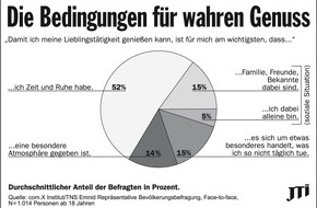 JT International Germany GmbH: Aktuelle Studie zeigt: Geld allein macht doch nicht glücklich / Nicht Geld, sondern Zeit öffnet das Tor zu wahrem Genuss