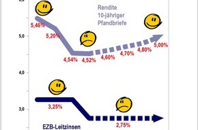 Postbank: Zinstrend Dezember 2002