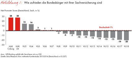 Bain & Company: Deutscher Versicherungsreport 2014 - Teil 1: Sachversicherer: Digitales Zeitalter verändert Spielregeln der Interaktion drastisch (FOTO)