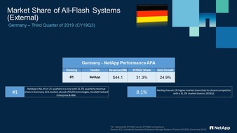 NetApp: Zur freien red. Verfügung: NetApp sichert sich in Deutschland weiterhin Platz eins bei Flash