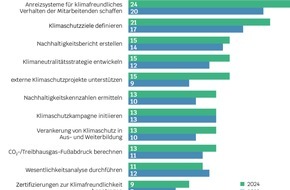 F.A.Z.-Institut für Management-, Markt- und Medieninformation GmbH: Klimaneutralität im Gesundheitssektor: Es geht nicht voran