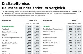 ADAC: Benzin in Südwestdeutschland besonders günstig / Tanken in Hamburg und Bremen am teuersten