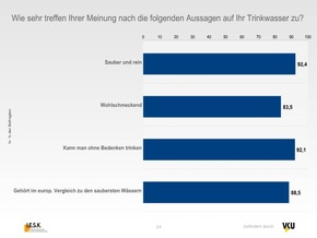 TWIS-Langzeitstudie belegt hohe Sensibilität für Qualität und Leistung / Fracking: Verbraucher sorgen sich um Wasserqualität (FOTO)