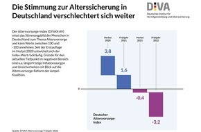 Deutsches Institut für Vermögensbildung und Alterssicherung DIVA: Altersabsicherung in Deutschland: Pessimismus nimmt zu