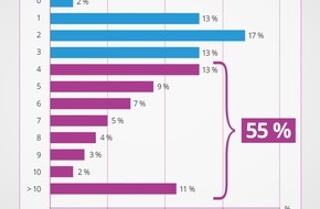 moneymeets GmbH: Pressemitteilung moneymeets: YouGov-Umfrage: Mehrheit der Deutschen hat mindestens vier Konten