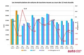 auto-schweiz / auto-suisse: Marché des voitures de tourisme neuves: Stabilisation de la part des diesels