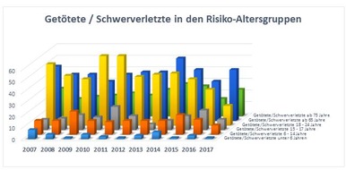 POL-HI: Polizeiinspektion Hildesheim gibt die Verkehrszahlen 2017 bekannt