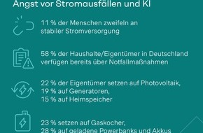 Simon - Kucher & Partners: Energie-Studie: Jeder zehnte Deutsche zweifelt an stabiler Stromversorgung - 58 % der Haushalte haben Notfallma&szlig;nahmen